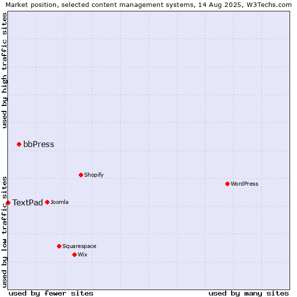 Market position of bbPress vs. TextPad