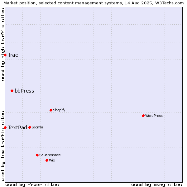 Market position of bbPress vs. Trac vs. TextPad