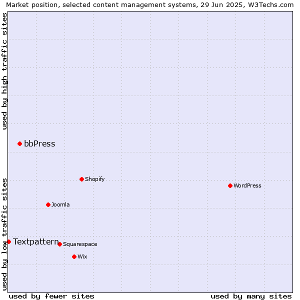 Market position of bbPress vs. Textpattern