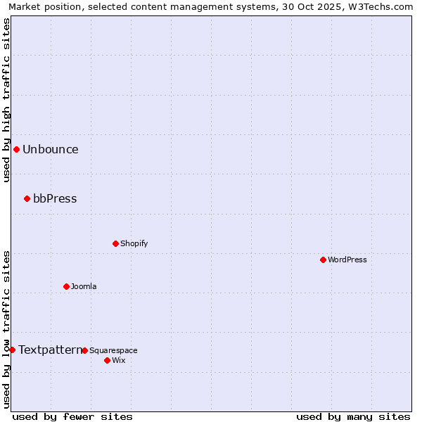 Market position of bbPress vs. Unbounce vs. Textpattern
