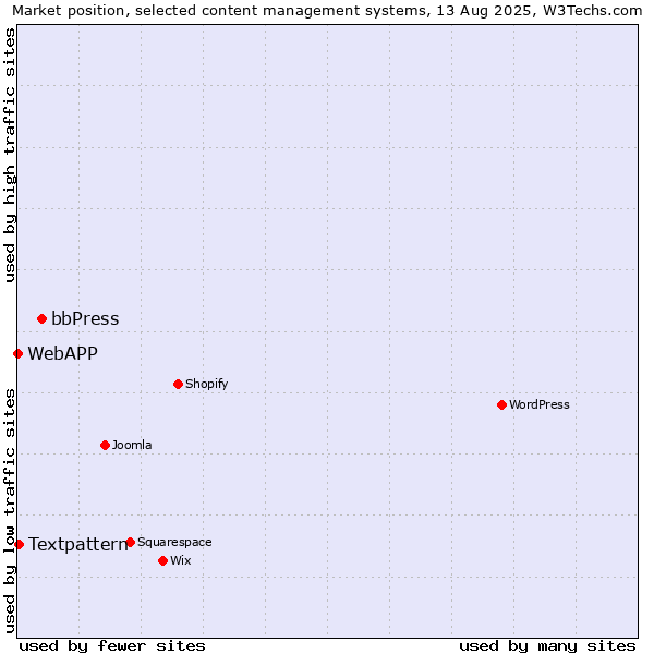 Market position of bbPress vs. Textpattern vs. WebAPP