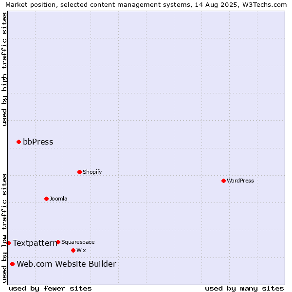 Market position of bbPress vs. Web.com Website Builder vs. Textpattern