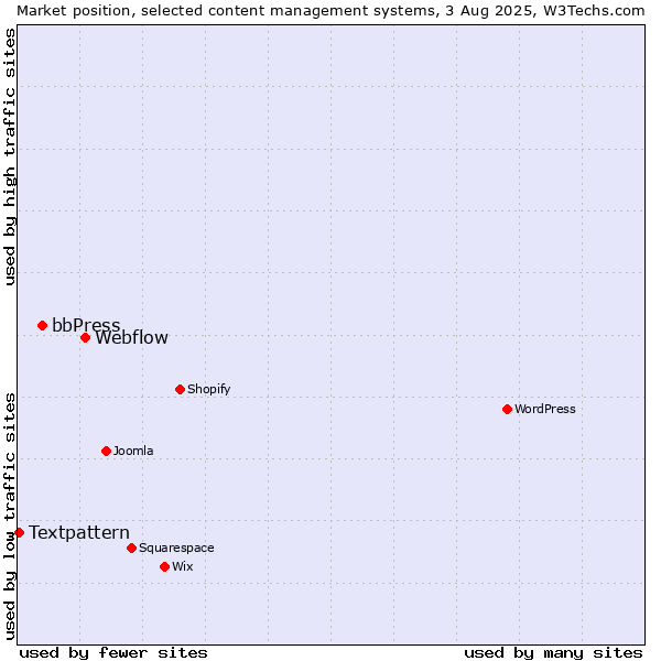 Market position of Webflow vs. bbPress vs. Textpattern