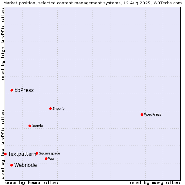 Market position of bbPress vs. Webnode vs. Textpattern