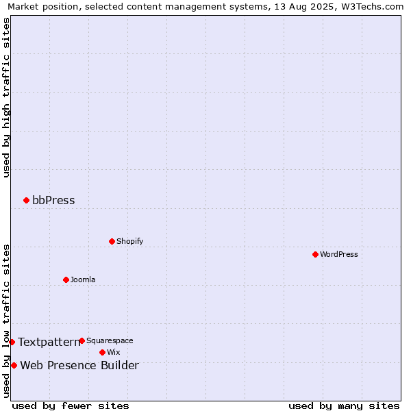 Market position of bbPress vs. Web Presence Builder vs. Textpattern