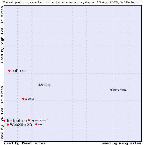 Market position of bbPress vs. WebSite X5 vs. Textpattern