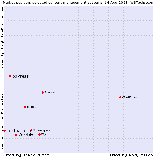 Market position of Weebly vs. bbPress vs. Textpattern