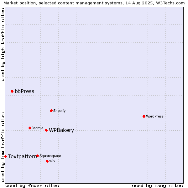 Market position of WPBakery vs. bbPress vs. Textpattern