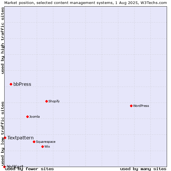 Market position of bbPress vs. Textpattern vs. Yo!Kart