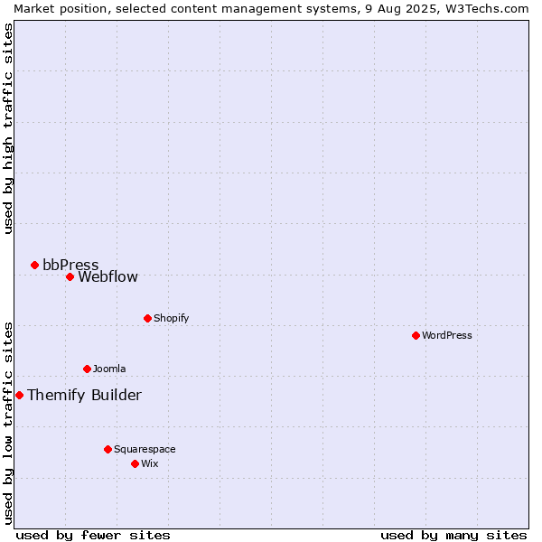 Market position of Webflow vs. bbPress vs. Themify Builder