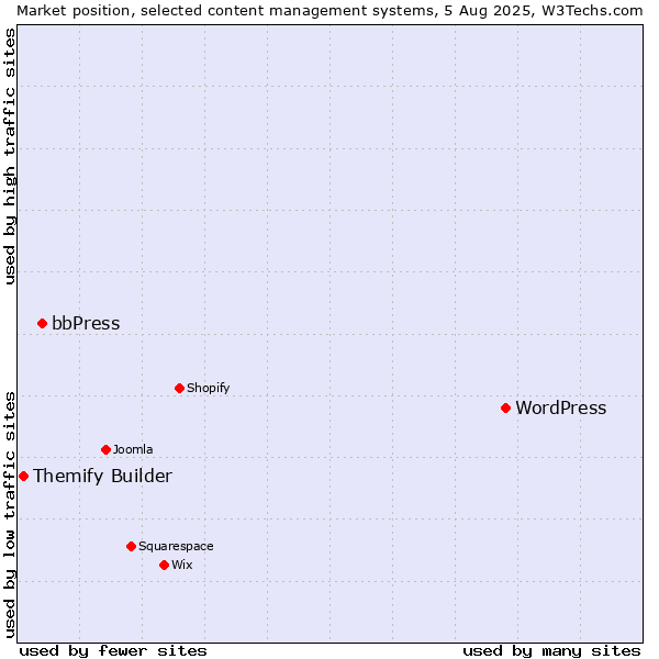 Market position of WordPress vs. bbPress vs. Themify Builder