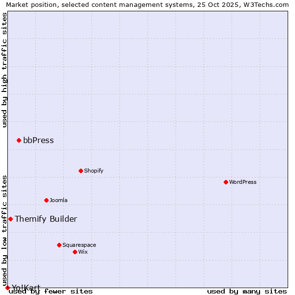 Market position of bbPress vs. Themify Builder vs. Yo!Kart