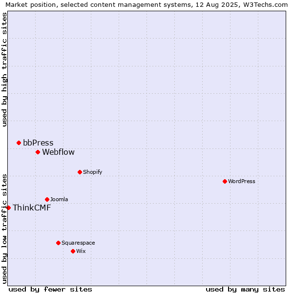 Market position of Webflow vs. bbPress vs. ThinkCMF