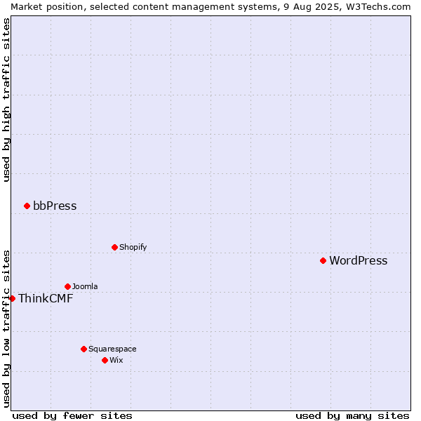 Market position of WordPress vs. bbPress vs. ThinkCMF