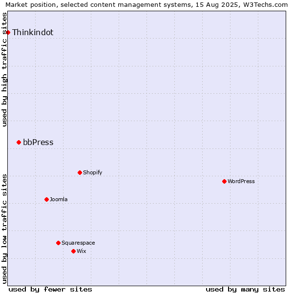 Market position of bbPress vs. Thinkindot