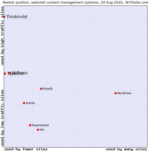 Market position of bbPress vs. Typecho vs. Thinkindot