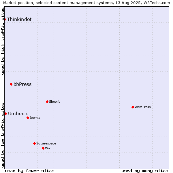 Market position of bbPress vs. Umbraco vs. Thinkindot