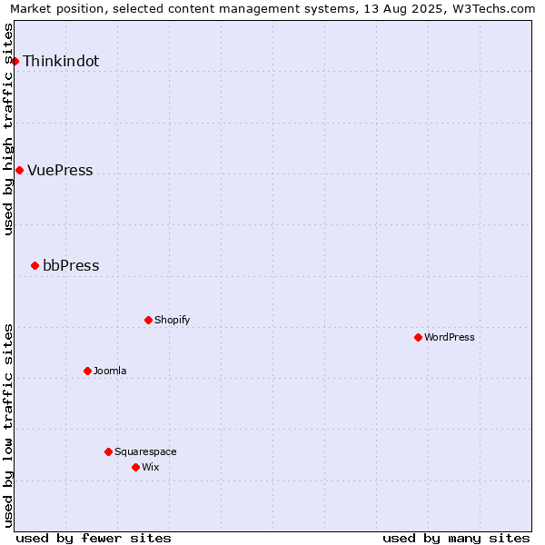 Market position of bbPress vs. VuePress vs. Thinkindot