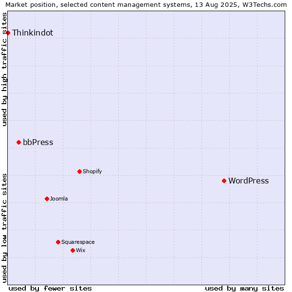 Market position of WordPress vs. bbPress vs. Thinkindot