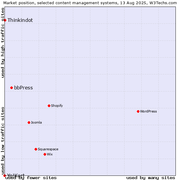 Market position of bbPress vs. Thinkindot vs. Yo!Kart