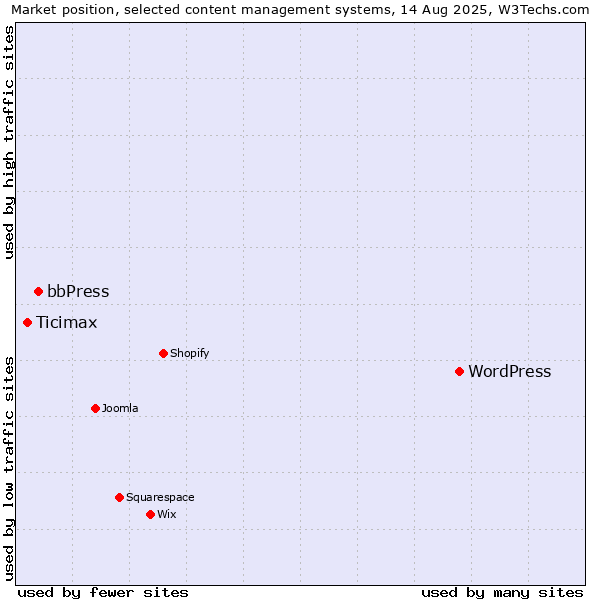 Market position of WordPress vs. bbPress vs. Ticimax