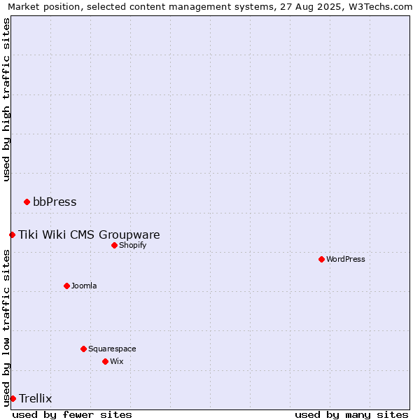 Market position of bbPress vs. Trellix vs. Tiki Wiki CMS Groupware