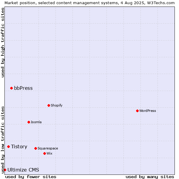Market position of bbPress vs. Tistory vs. Ultimize CMS