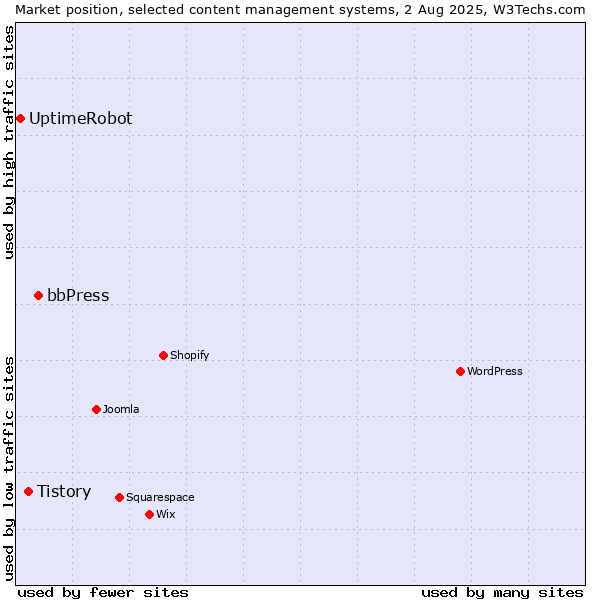 Market position of bbPress vs. Tistory vs. UptimeRobot