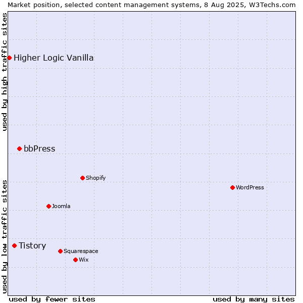 Market position of bbPress vs. Tistory vs. Higher Logic Vanilla