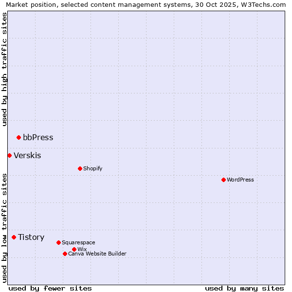 Market position of bbPress vs. Tistory vs. Verskis