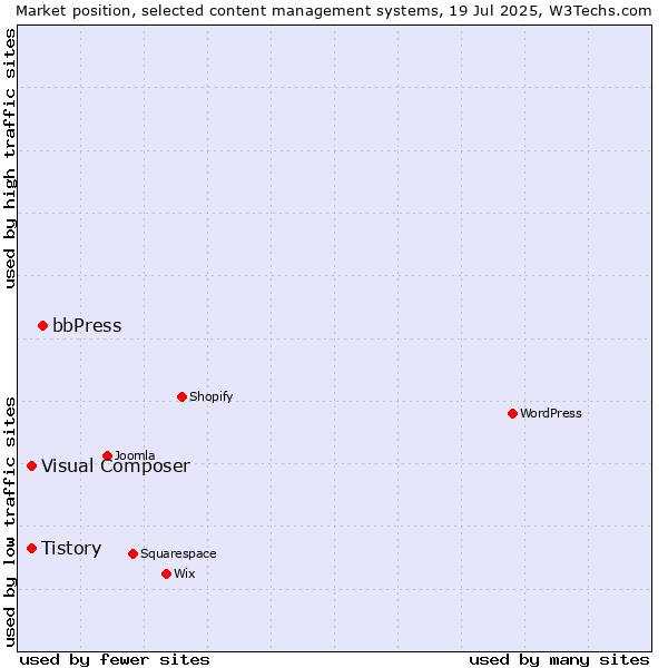 Market position of bbPress vs. Tistory vs. Visual Composer