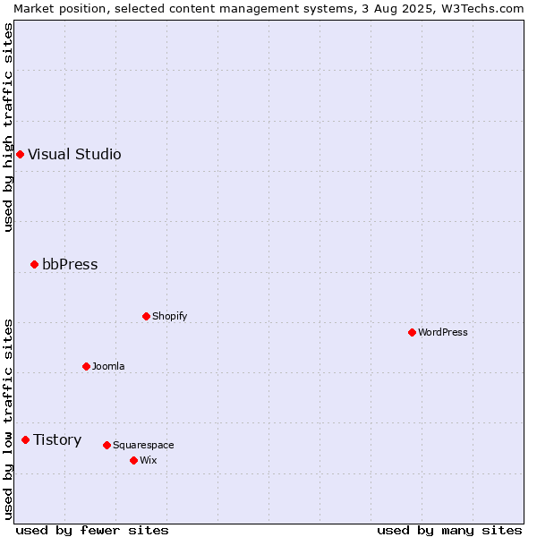 Market position of bbPress vs. Tistory vs. Visual Studio