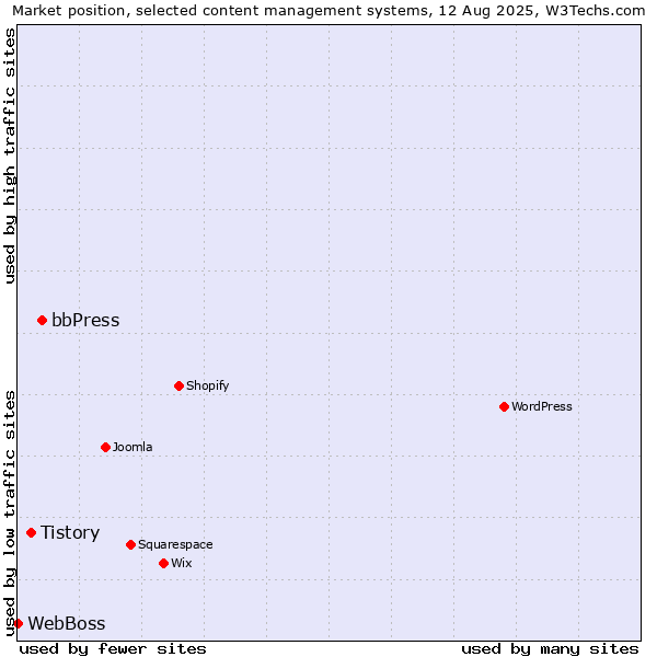 Market position of bbPress vs. Tistory vs. WebBoss