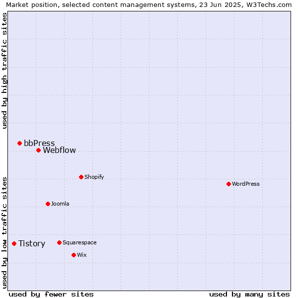 Market position of Webflow vs. bbPress vs. Tistory