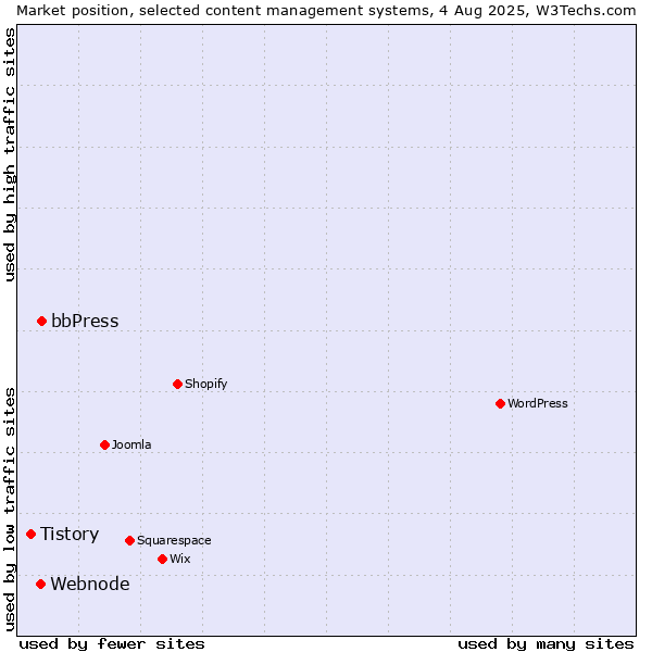 Market position of bbPress vs. Webnode vs. Tistory