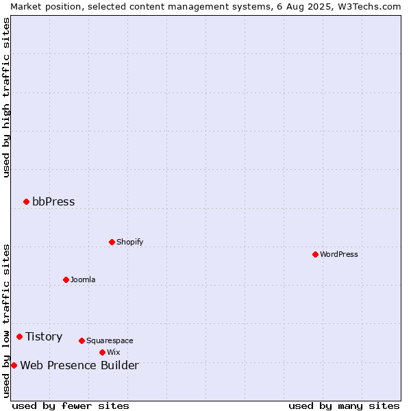 Market position of bbPress vs. Tistory vs. Web Presence Builder