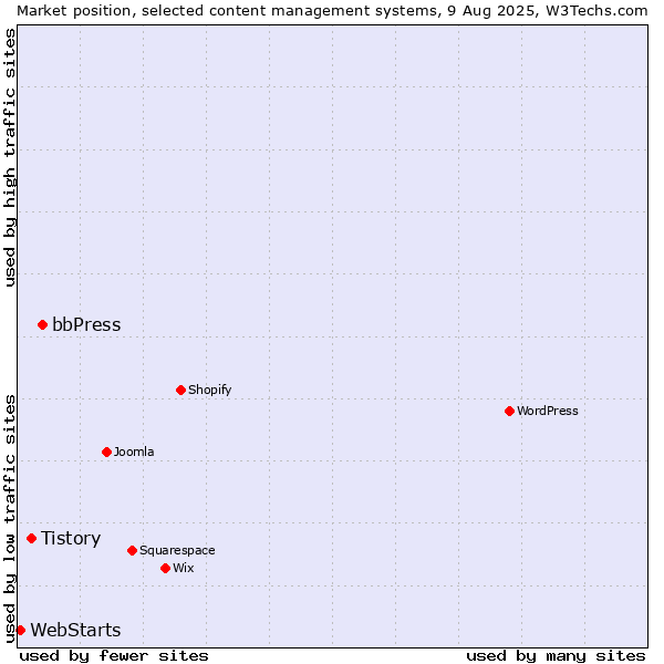 Market position of bbPress vs. Tistory vs. WebStarts