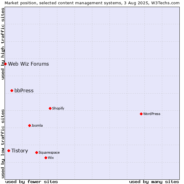 Market position of bbPress vs. Tistory vs. Web Wiz Forums