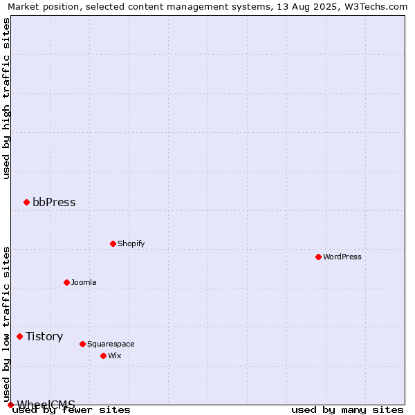 Market position of bbPress vs. Tistory vs. WheelCMS