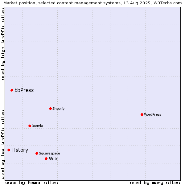 Market position of Wix vs. bbPress vs. Tistory