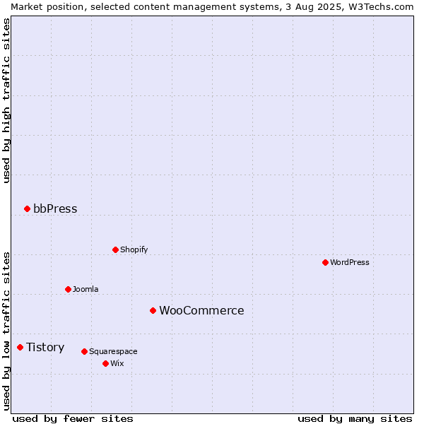 Market position of WooCommerce vs. bbPress vs. Tistory