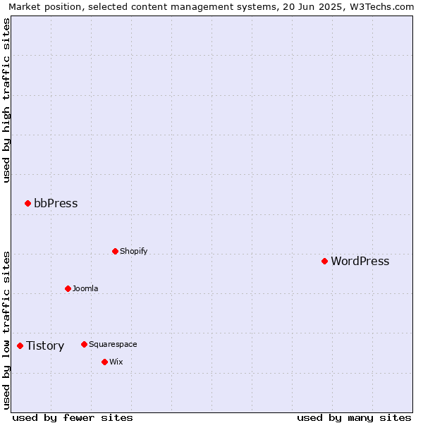 Market position of WordPress vs. bbPress vs. Tistory