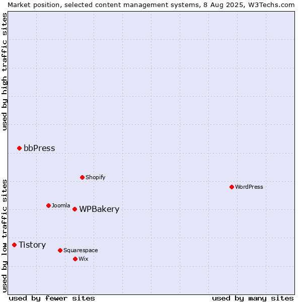 Market position of WPBakery vs. bbPress vs. Tistory