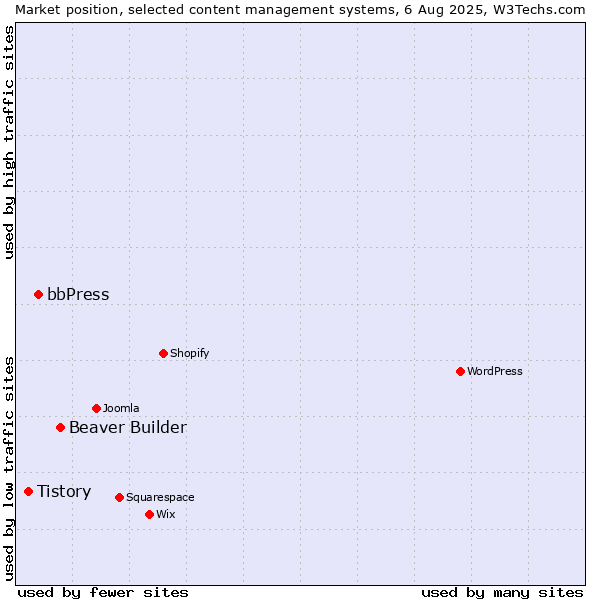 Market position of Beaver Builder vs. bbPress vs. Tistory
