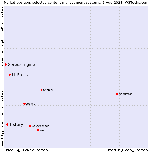 Market position of bbPress vs. Tistory vs. XpressEngine