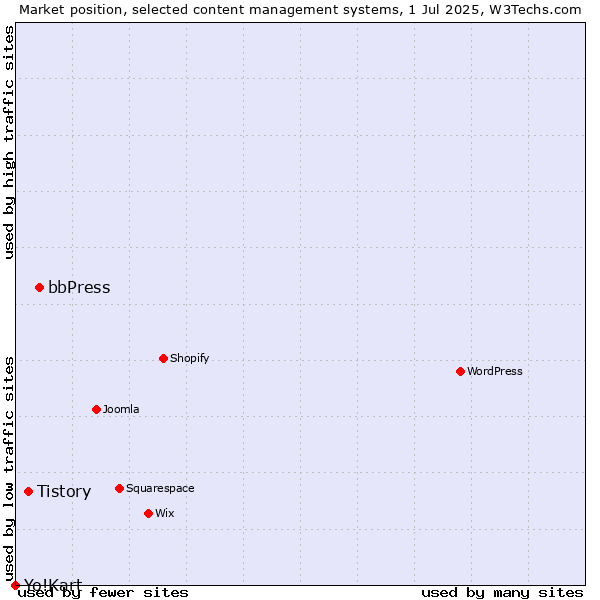 Market position of bbPress vs. Tistory vs. Yo!Kart
