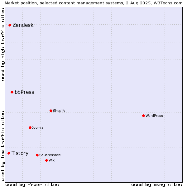 Market position of bbPress vs. Zendesk vs. Tistory