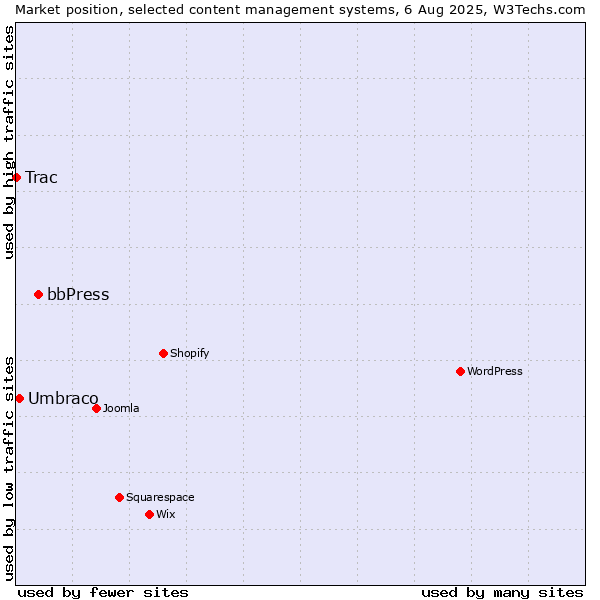Market position of bbPress vs. Umbraco vs. Trac