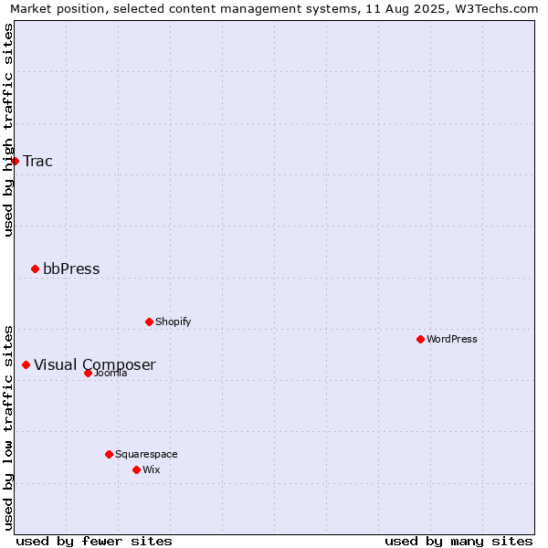 Market position of bbPress vs. Visual Composer vs. Trac