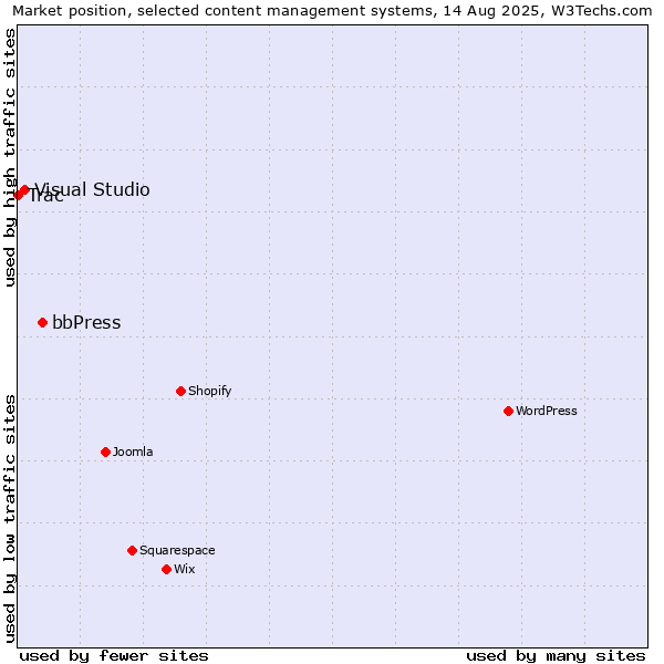 Market position of bbPress vs. Visual Studio vs. Trac